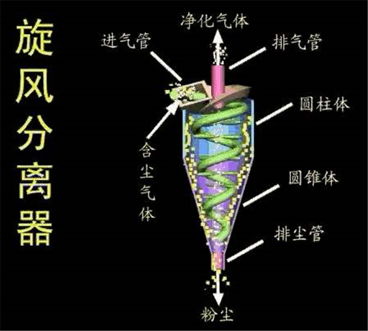 旋風(fēng)除塵器